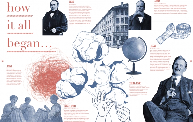 Auf einer Doppelseite des Kundenmagazins zeigen wir die historischen Meilensteine des Familienunternehmens